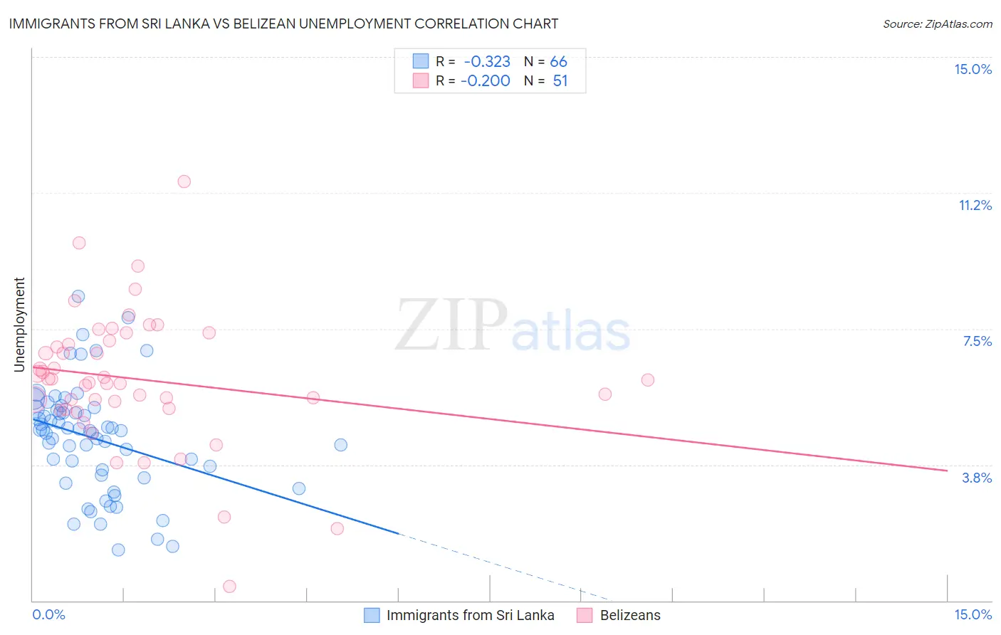 Immigrants from Sri Lanka vs Belizean Unemployment