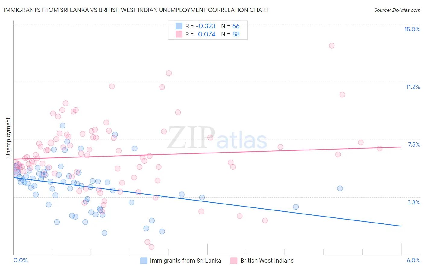 Immigrants from Sri Lanka vs British West Indian Unemployment