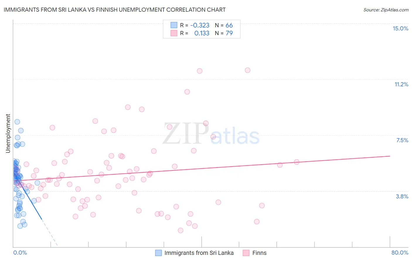 Immigrants from Sri Lanka vs Finnish Unemployment