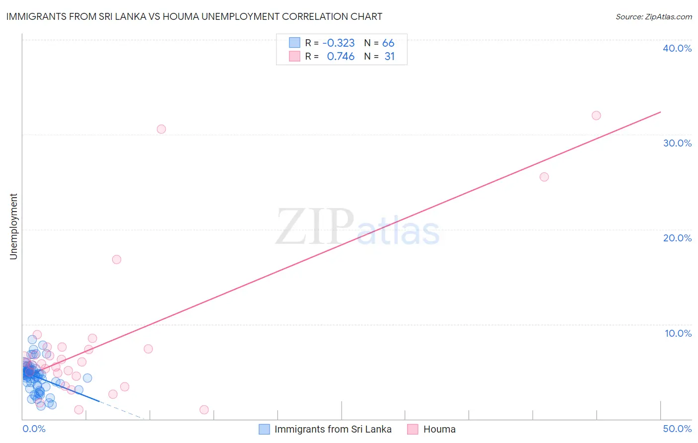 Immigrants from Sri Lanka vs Houma Unemployment