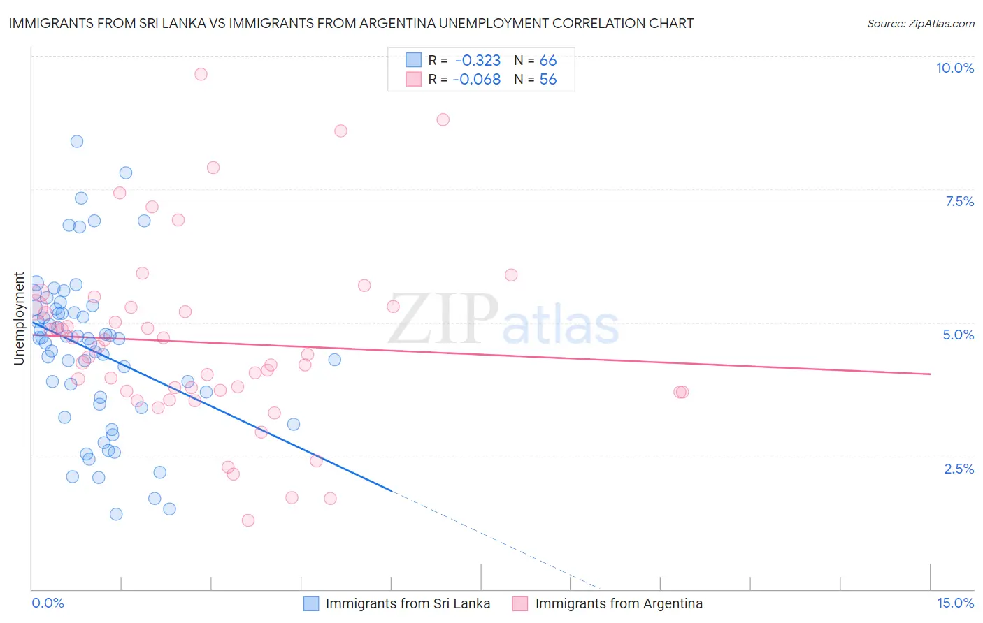 Immigrants from Sri Lanka vs Immigrants from Argentina Unemployment