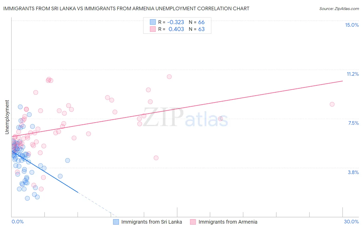 Immigrants from Sri Lanka vs Immigrants from Armenia Unemployment