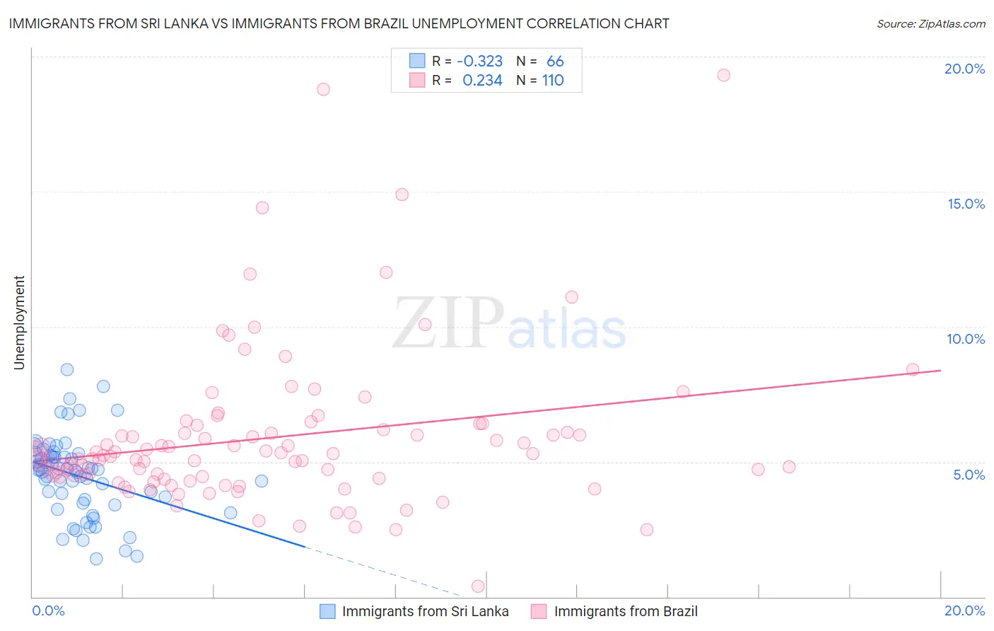 Immigrants from Sri Lanka vs Immigrants from Brazil Unemployment