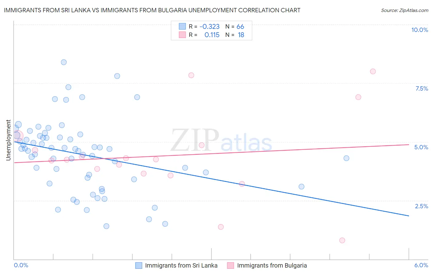 Immigrants from Sri Lanka vs Immigrants from Bulgaria Unemployment