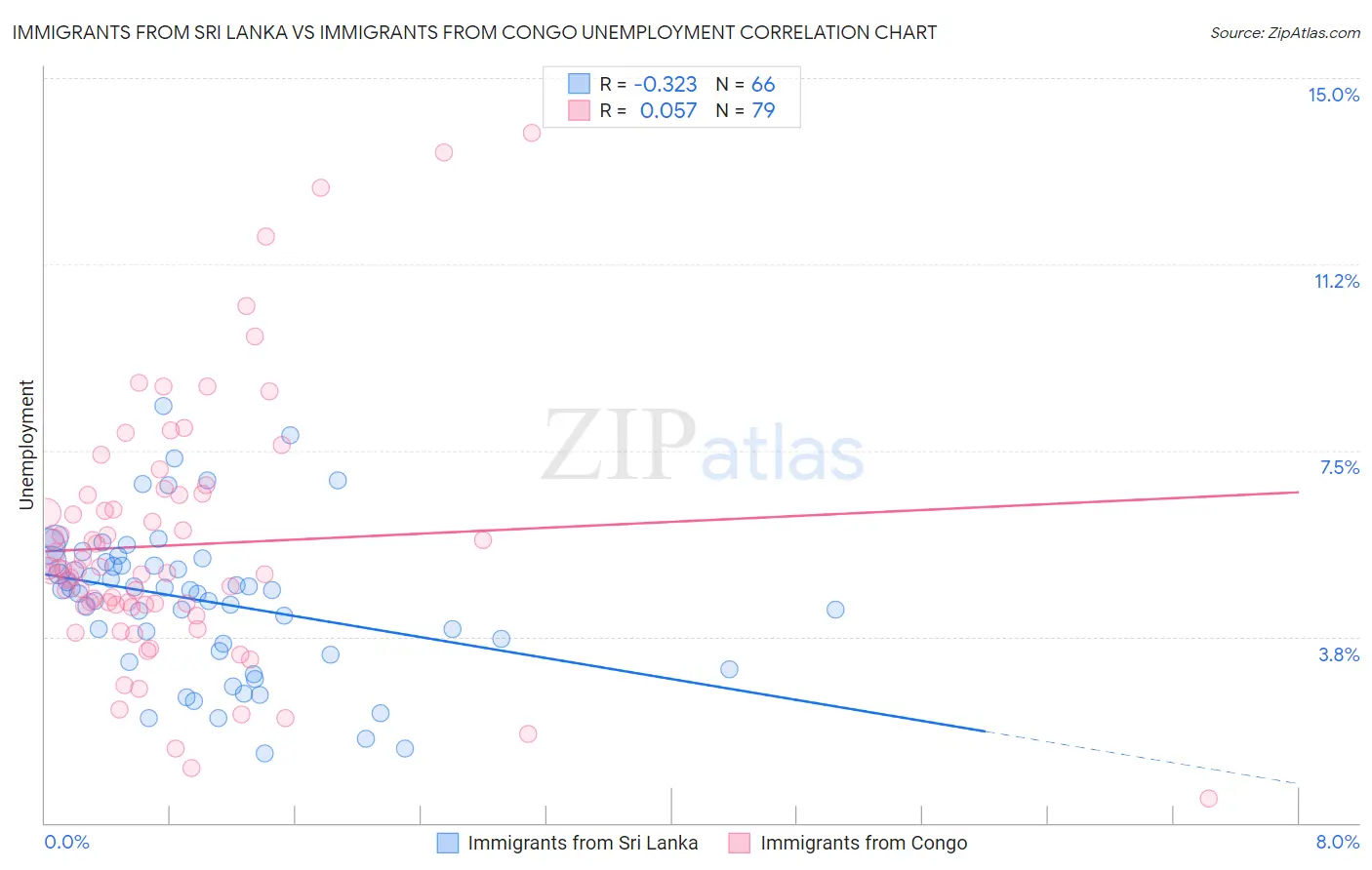 Immigrants from Sri Lanka vs Immigrants from Congo Unemployment