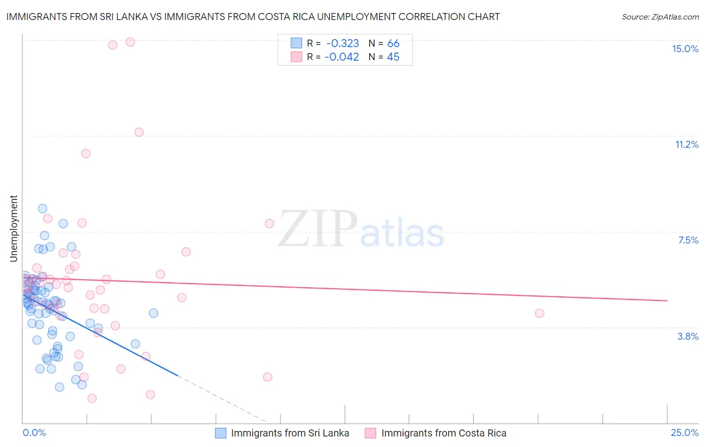 Immigrants from Sri Lanka vs Immigrants from Costa Rica Unemployment