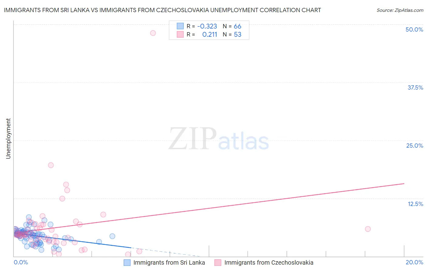 Immigrants from Sri Lanka vs Immigrants from Czechoslovakia Unemployment