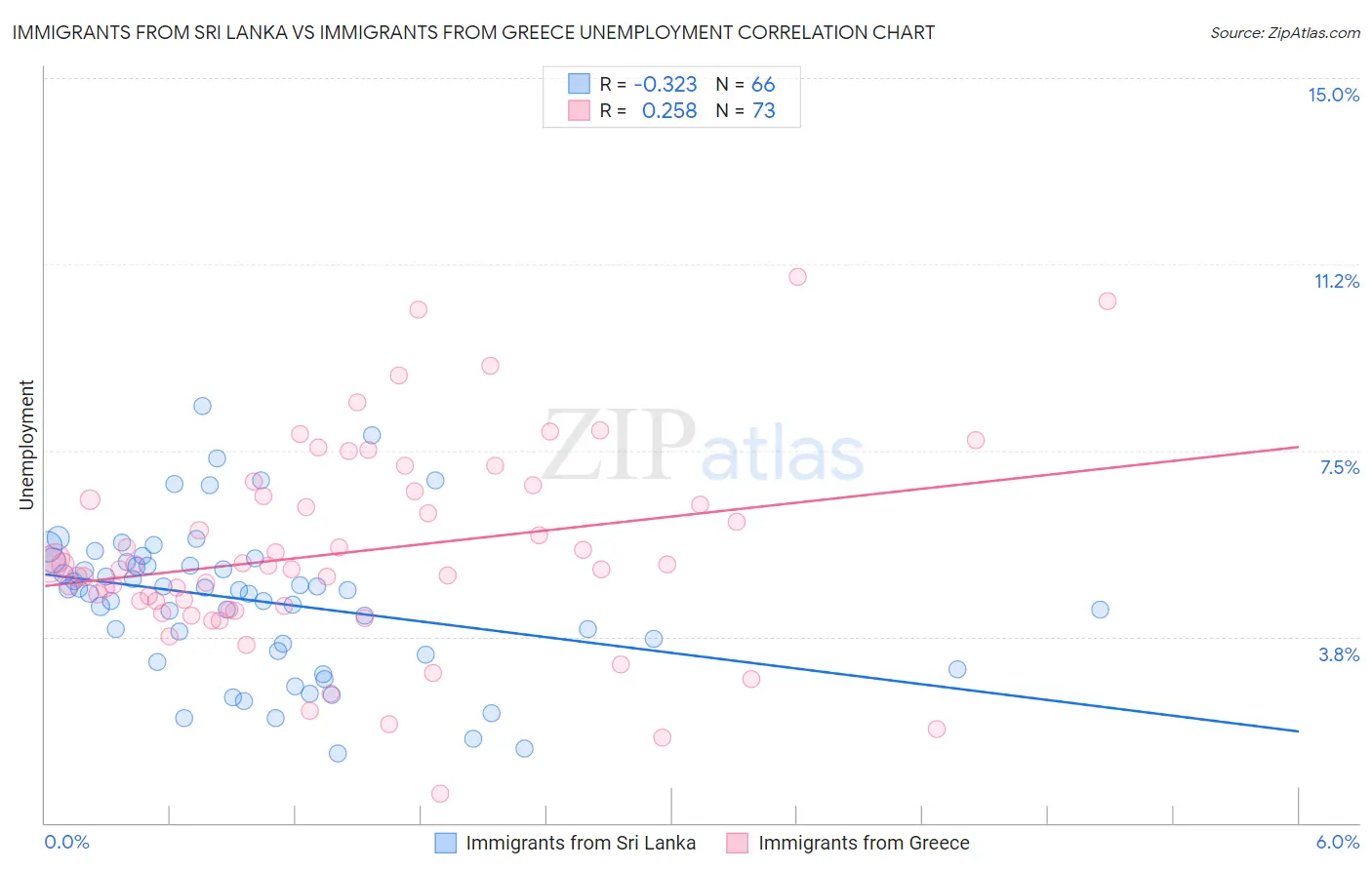 Immigrants from Sri Lanka vs Immigrants from Greece Unemployment