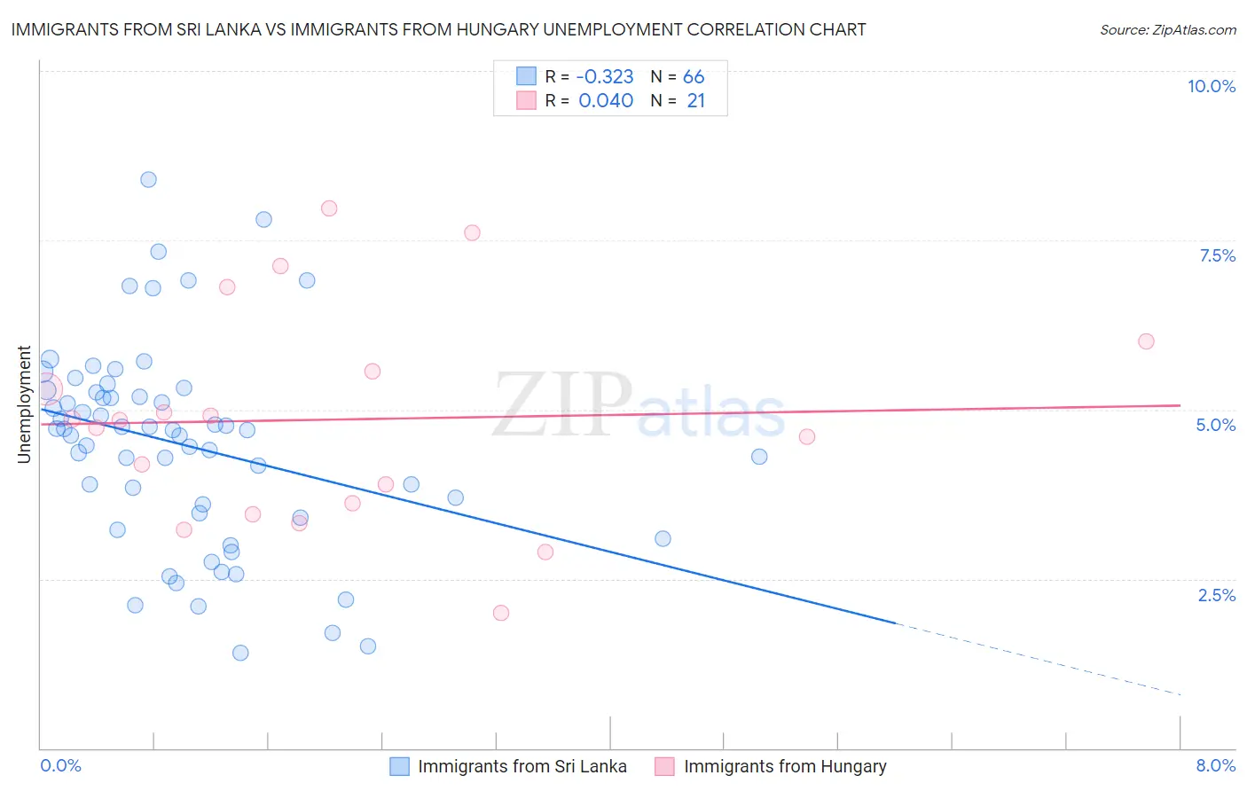 Immigrants from Sri Lanka vs Immigrants from Hungary Unemployment