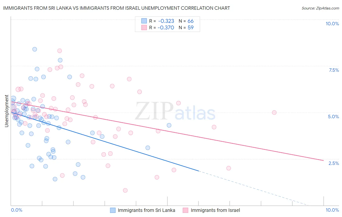 Immigrants from Sri Lanka vs Immigrants from Israel Unemployment
