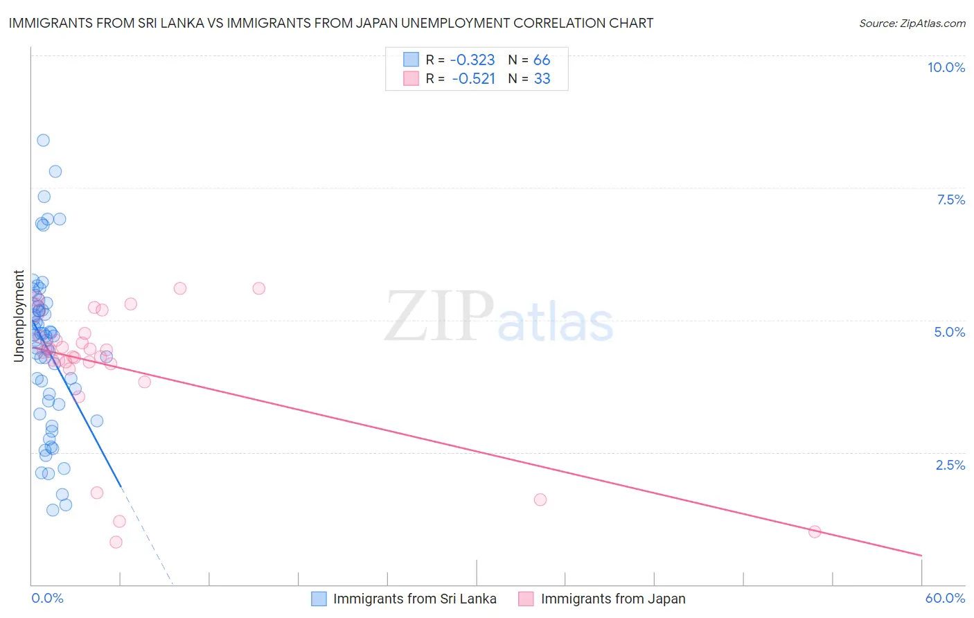Immigrants from Sri Lanka vs Immigrants from Japan Unemployment