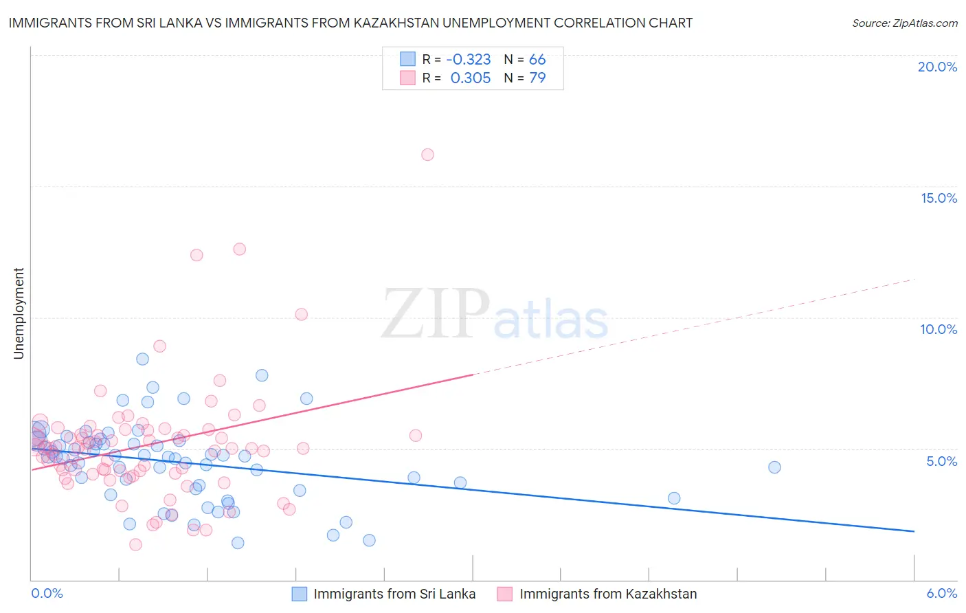 Immigrants from Sri Lanka vs Immigrants from Kazakhstan Unemployment