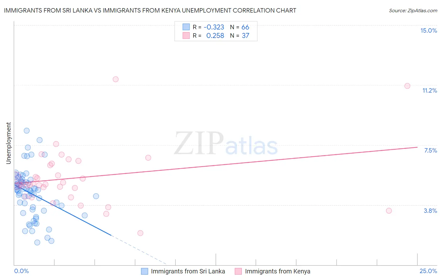 Immigrants from Sri Lanka vs Immigrants from Kenya Unemployment