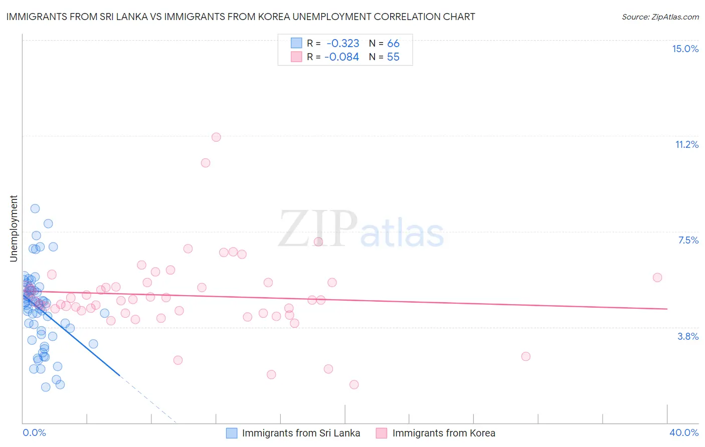 Immigrants from Sri Lanka vs Immigrants from Korea Unemployment