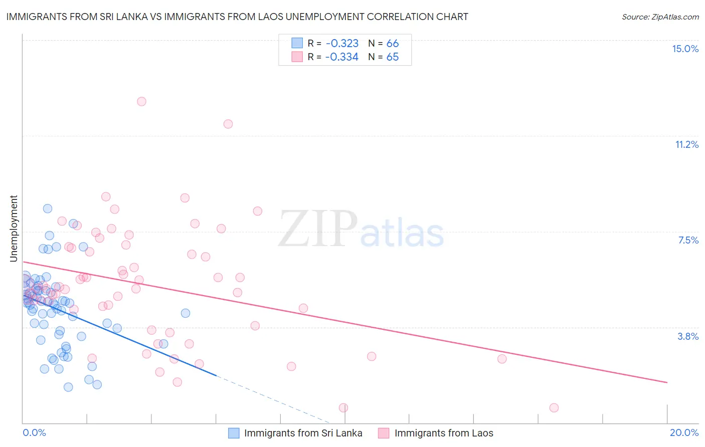 Immigrants from Sri Lanka vs Immigrants from Laos Unemployment