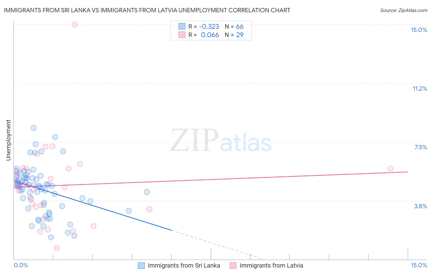 Immigrants from Sri Lanka vs Immigrants from Latvia Unemployment