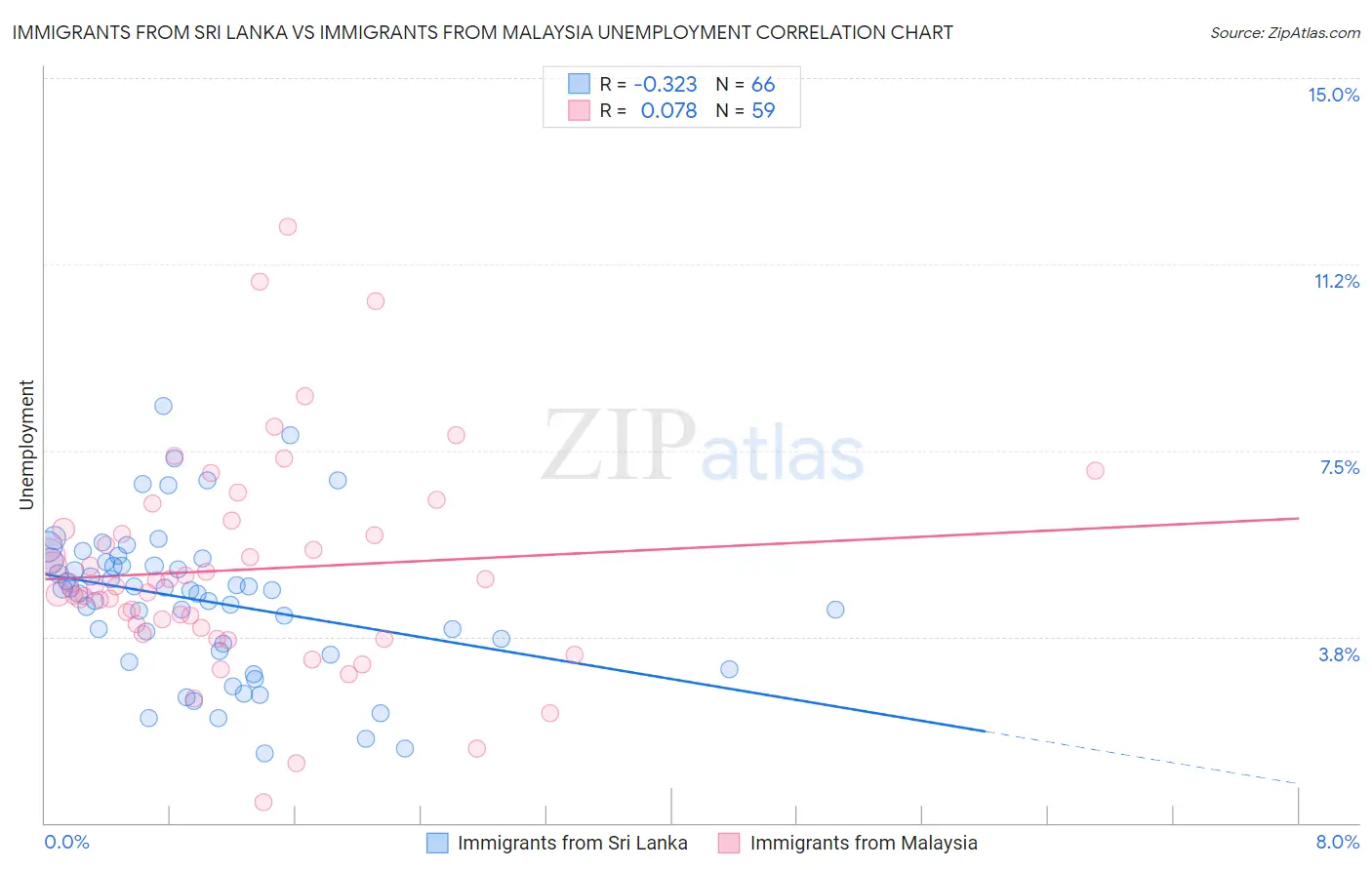 Immigrants from Sri Lanka vs Immigrants from Malaysia Unemployment