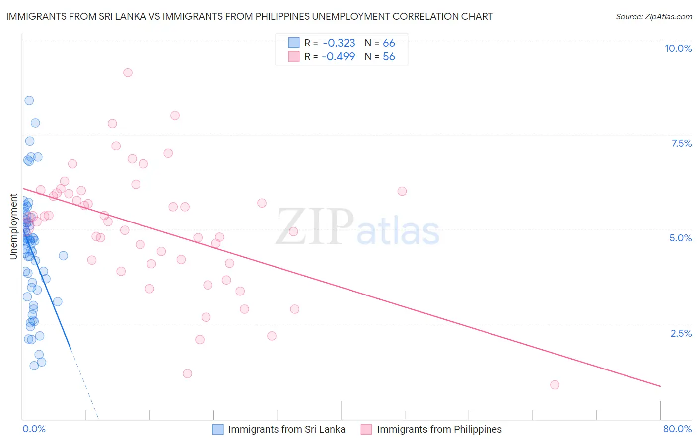 Immigrants from Sri Lanka vs Immigrants from Philippines Unemployment