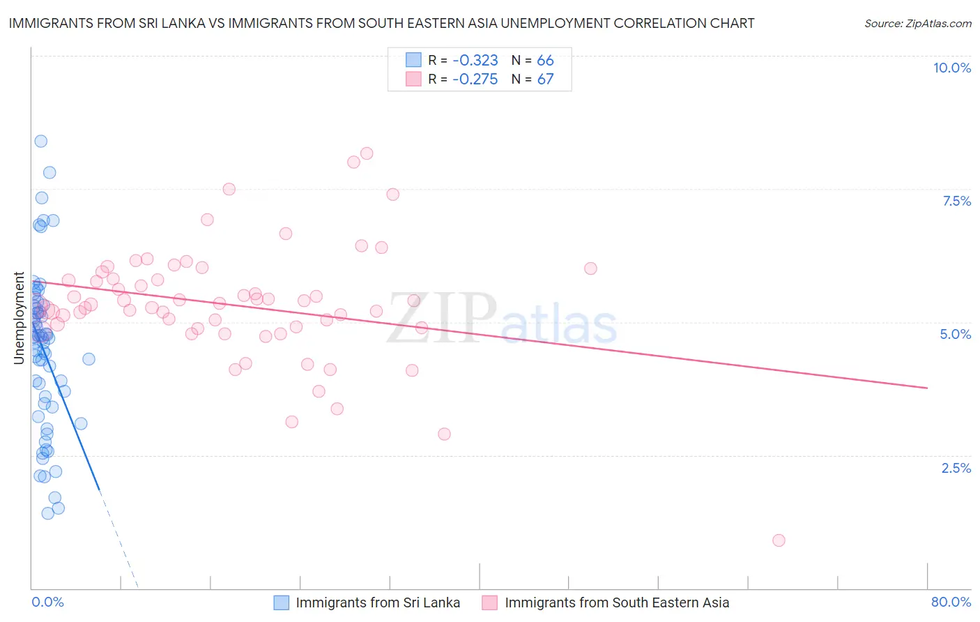Immigrants from Sri Lanka vs Immigrants from South Eastern Asia Unemployment