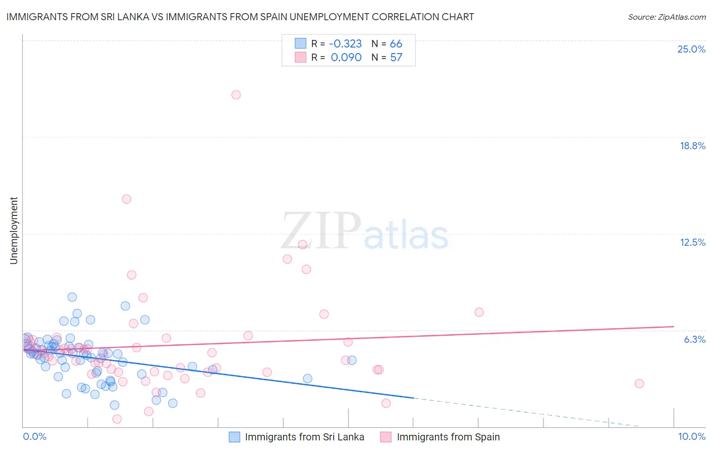 Immigrants from Sri Lanka vs Immigrants from Spain Unemployment