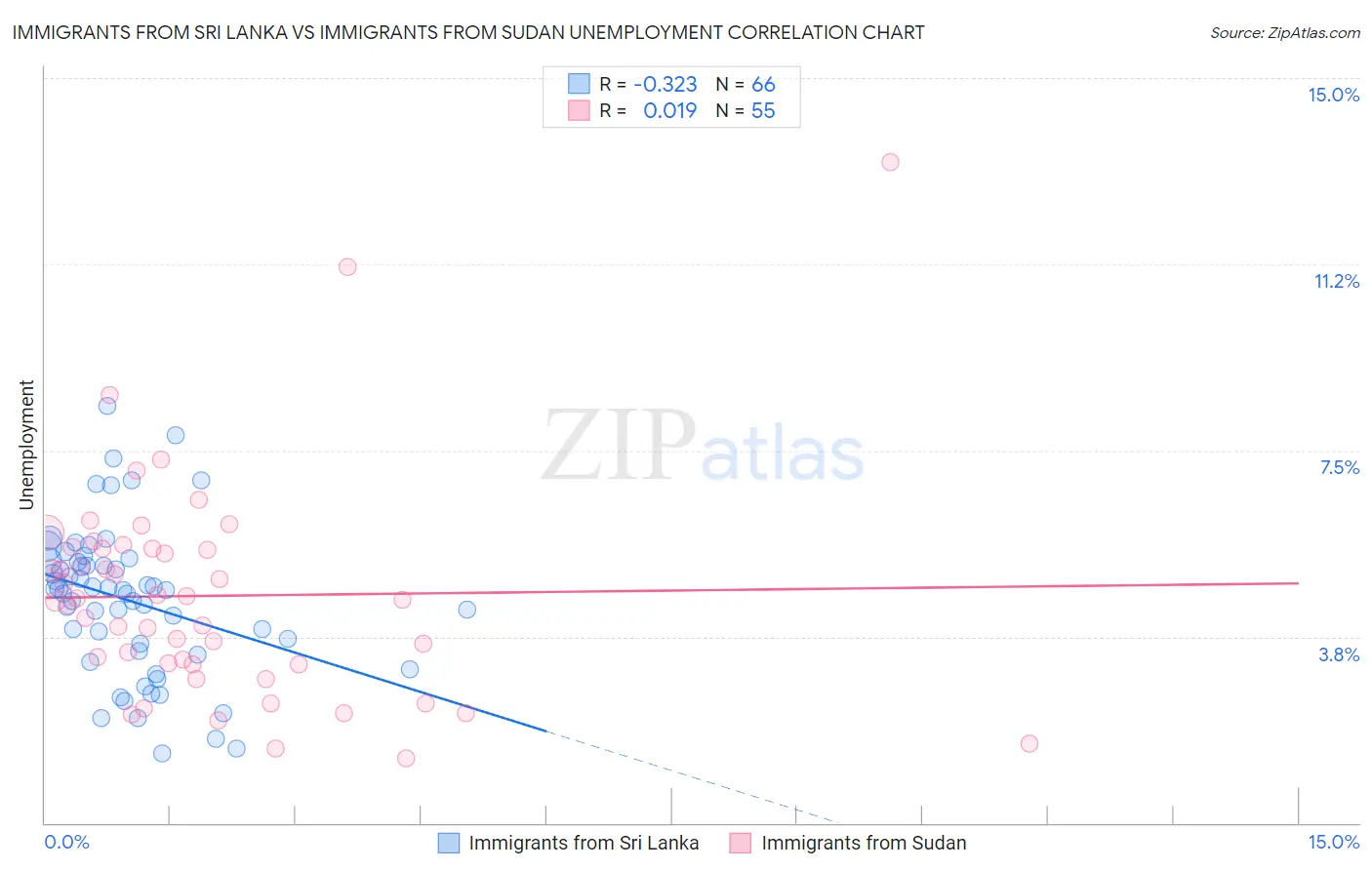 Immigrants from Sri Lanka vs Immigrants from Sudan Unemployment