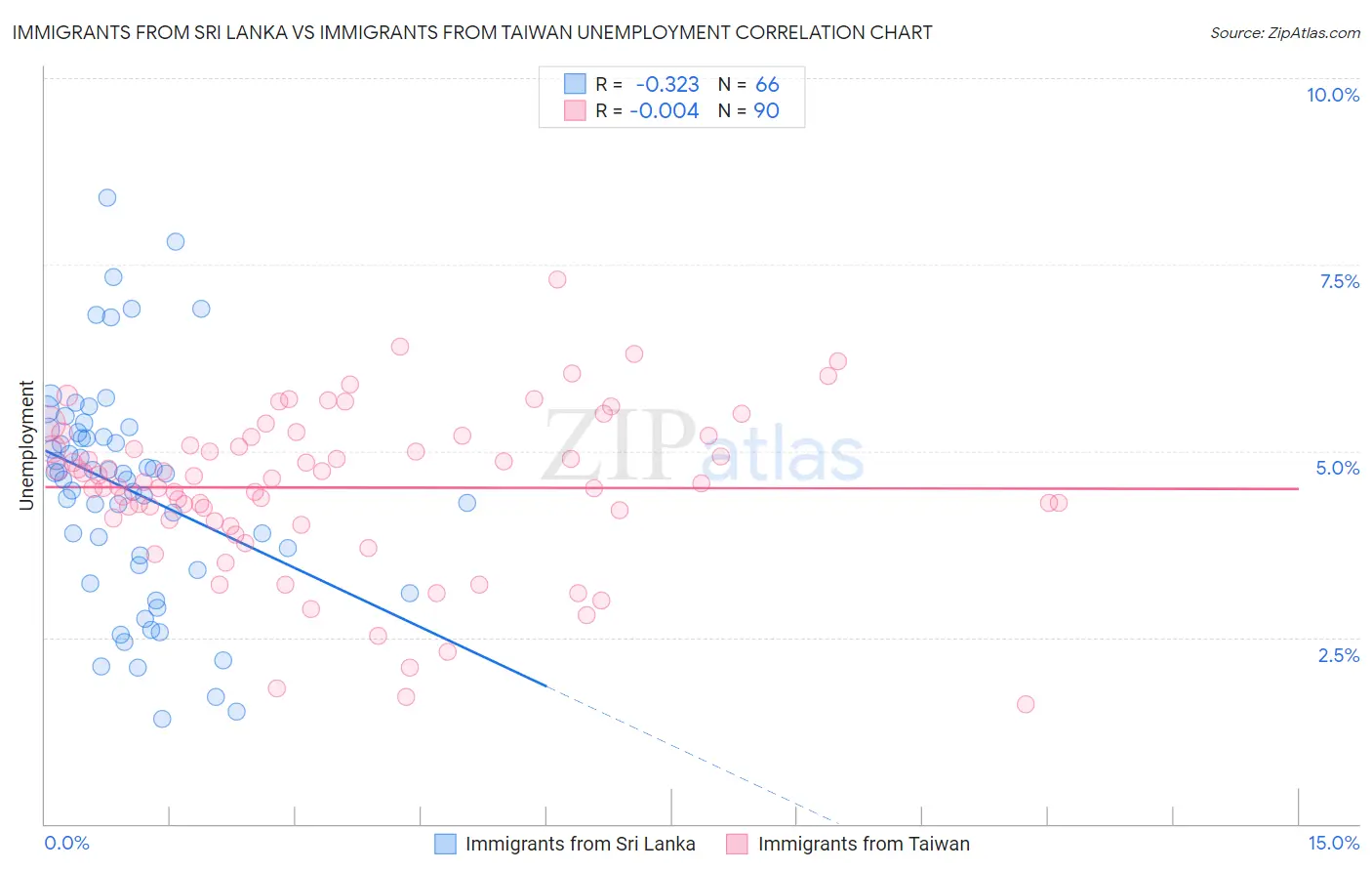 Immigrants from Sri Lanka vs Immigrants from Taiwan Unemployment