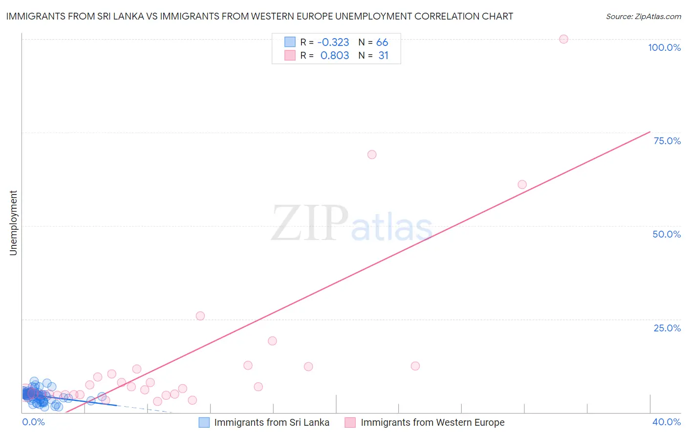 Immigrants from Sri Lanka vs Immigrants from Western Europe Unemployment