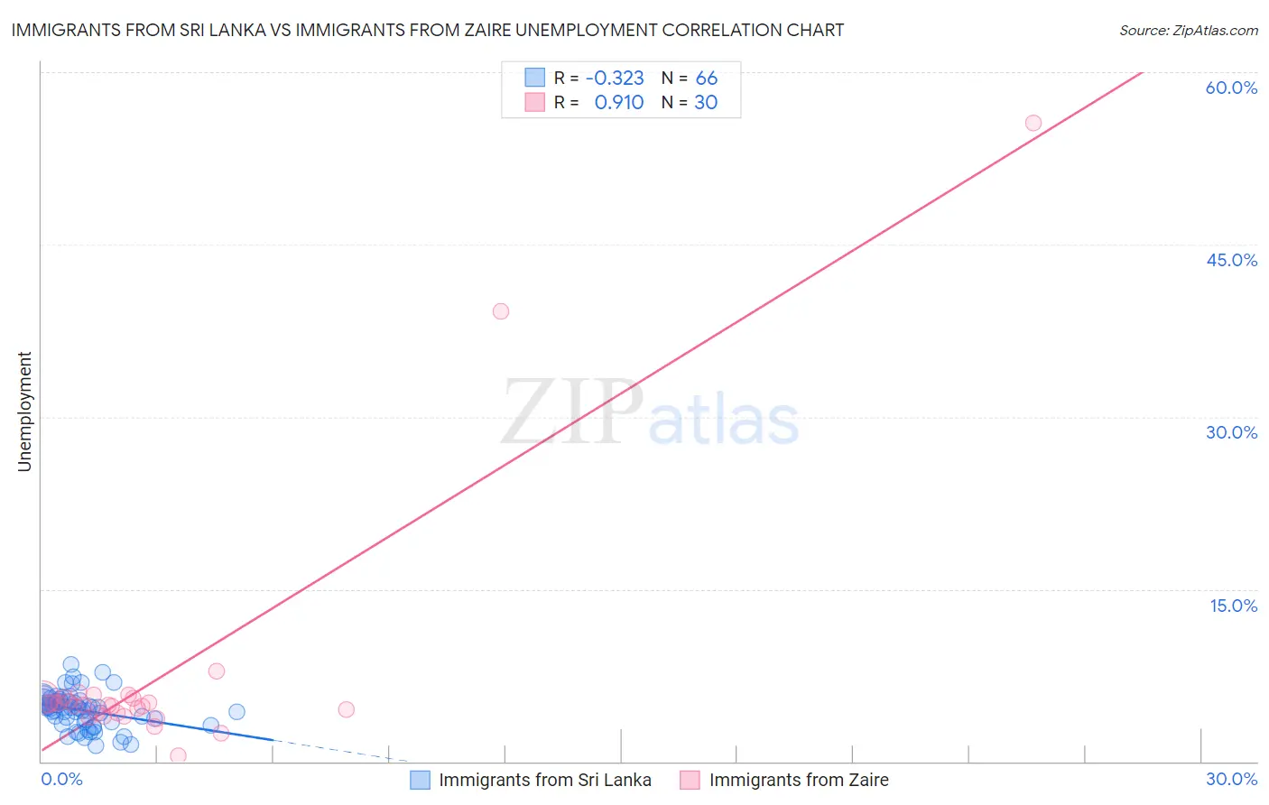 Immigrants from Sri Lanka vs Immigrants from Zaire Unemployment