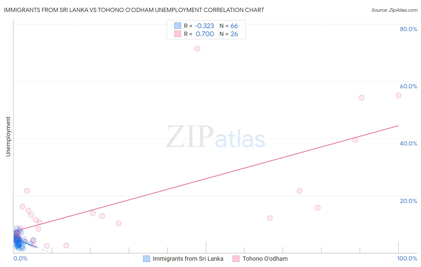 Immigrants from Sri Lanka vs Tohono O'odham Unemployment