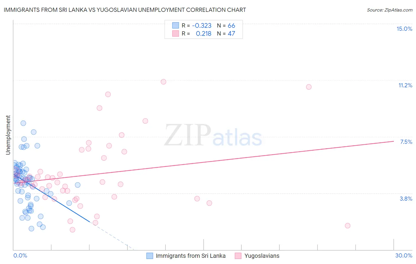 Immigrants from Sri Lanka vs Yugoslavian Unemployment