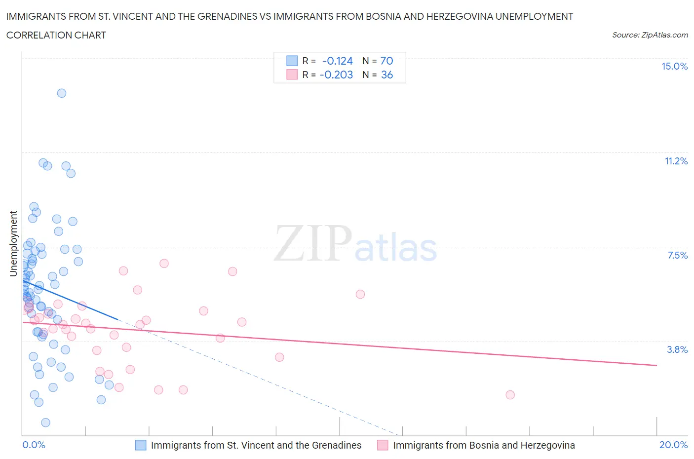 Immigrants from St. Vincent and the Grenadines vs Immigrants from Bosnia and Herzegovina Unemployment