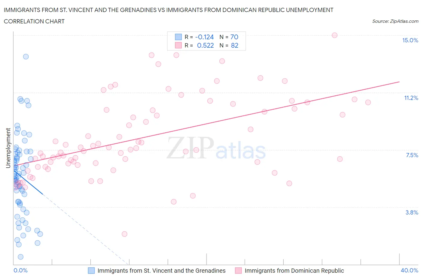 Immigrants from St. Vincent and the Grenadines vs Immigrants from Dominican Republic Unemployment