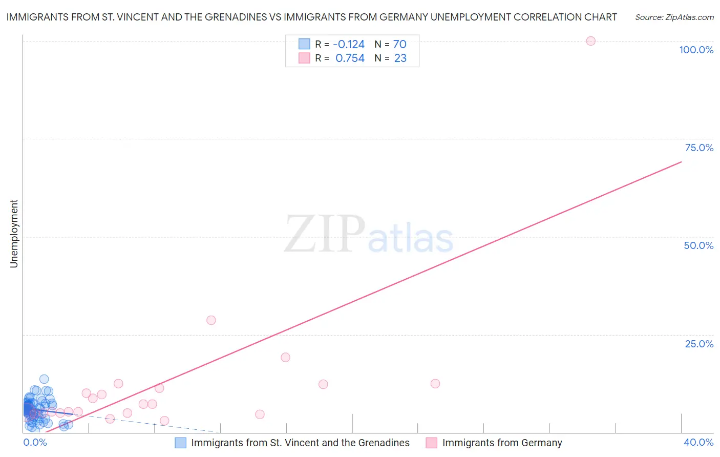 Immigrants from St. Vincent and the Grenadines vs Immigrants from Germany Unemployment