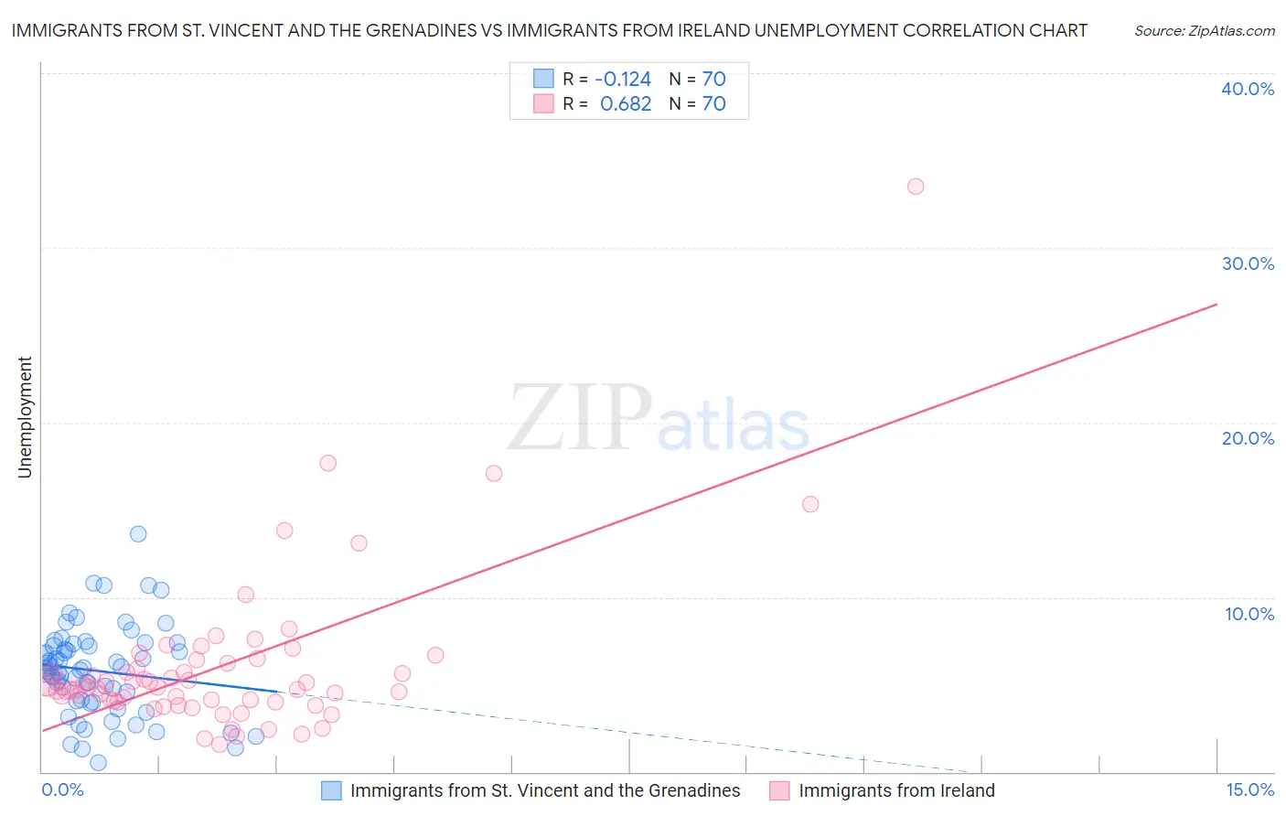 Immigrants from St. Vincent and the Grenadines vs Immigrants from Ireland Unemployment