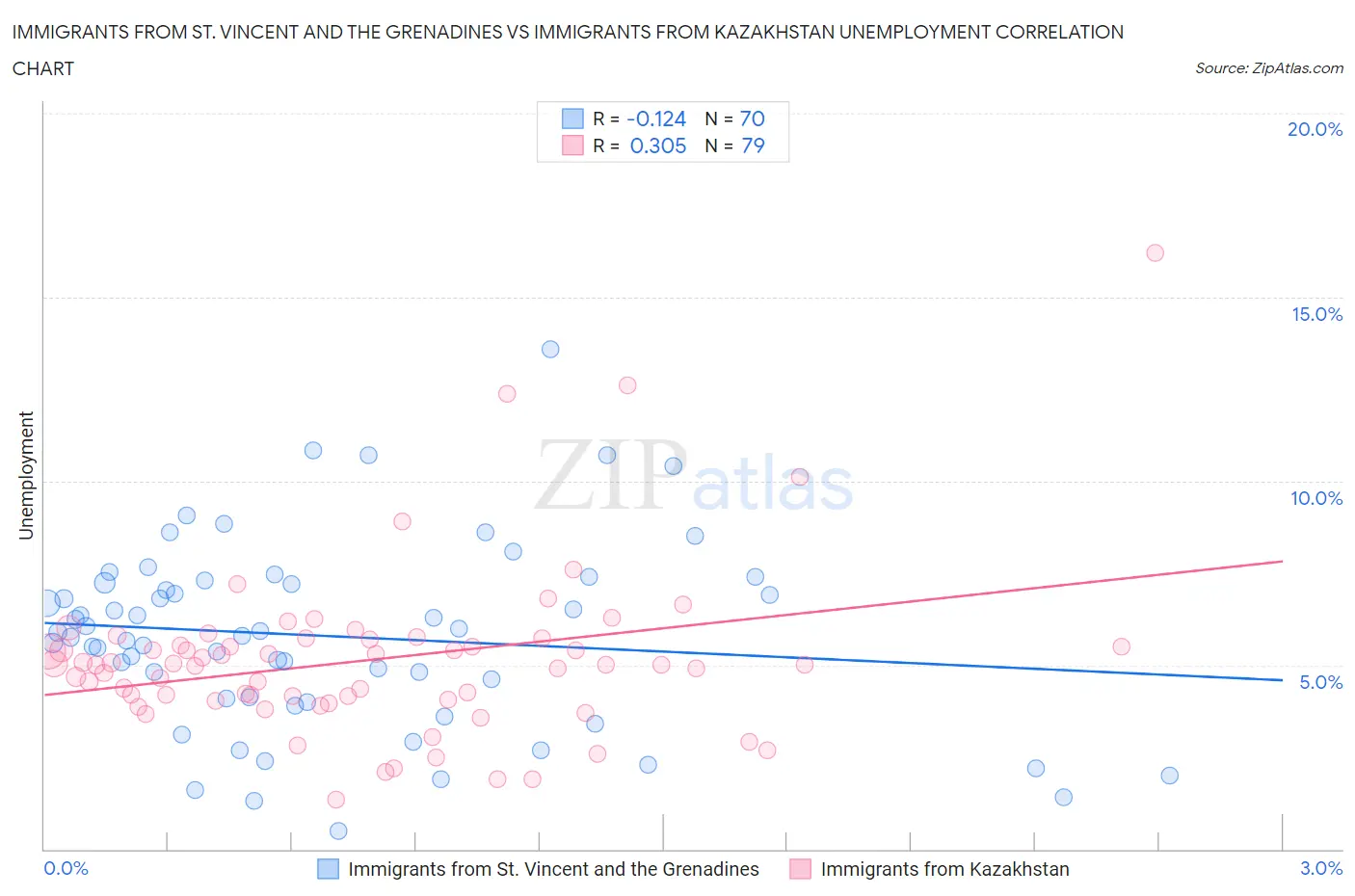 Immigrants from St. Vincent and the Grenadines vs Immigrants from Kazakhstan Unemployment