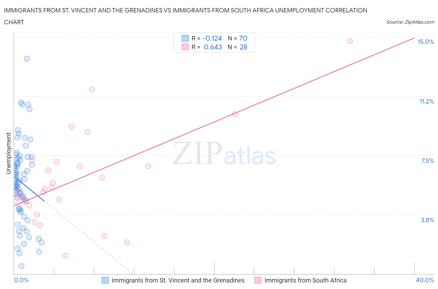 Immigrants from St. Vincent and the Grenadines vs Immigrants from South Africa Unemployment