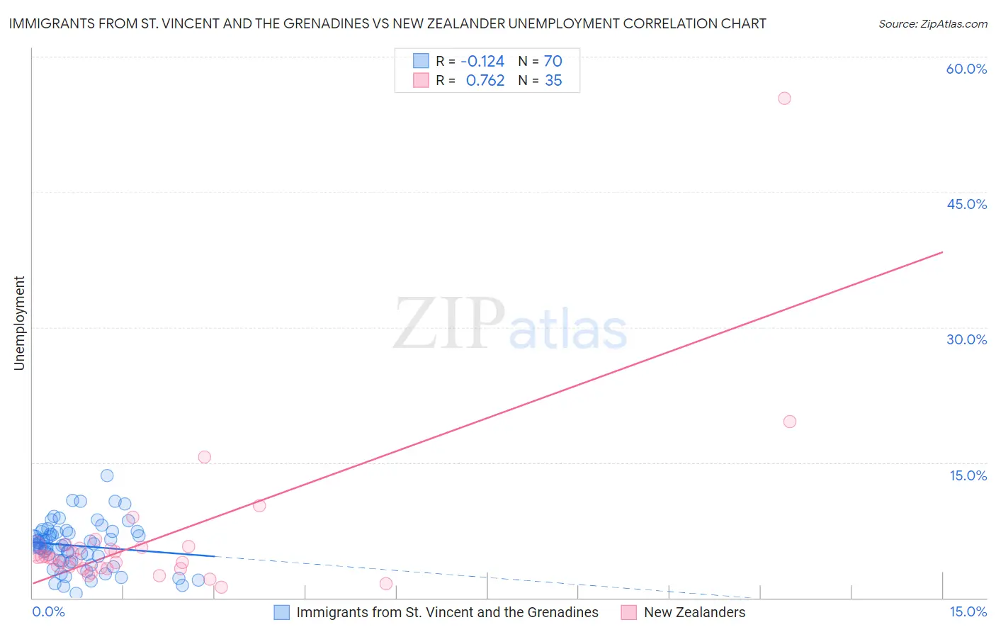 Immigrants from St. Vincent and the Grenadines vs New Zealander Unemployment