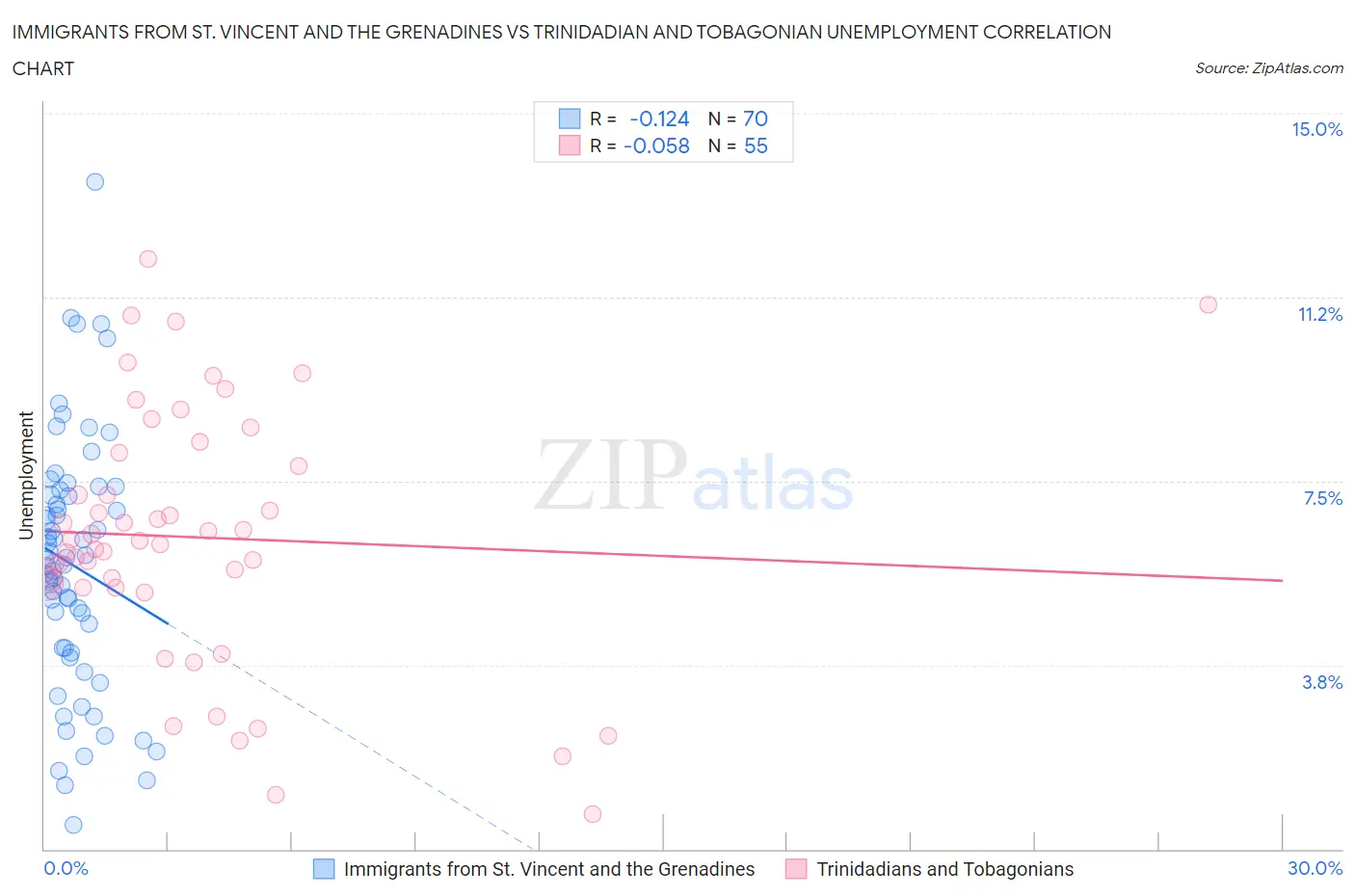 Immigrants from St. Vincent and the Grenadines vs Trinidadian and Tobagonian Unemployment