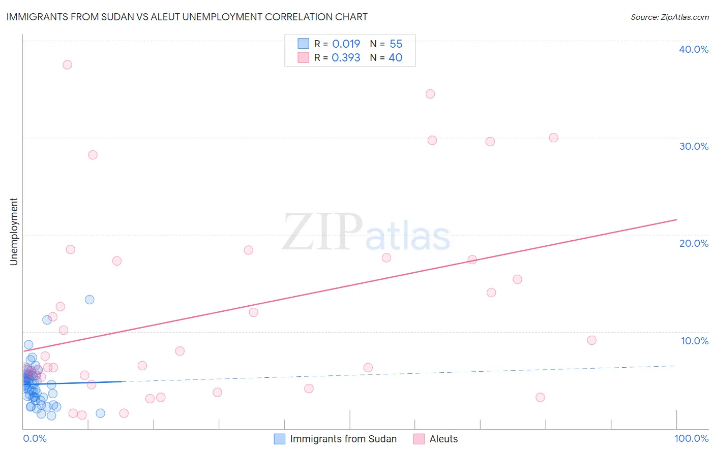 Immigrants from Sudan vs Aleut Unemployment