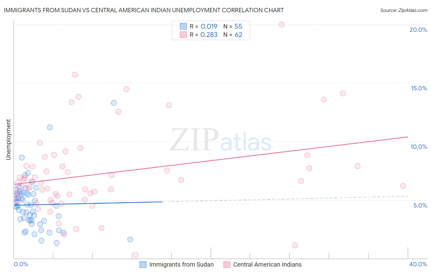 Immigrants from Sudan vs Central American Indian Unemployment