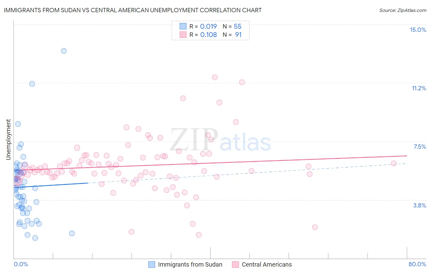 Immigrants from Sudan vs Central American Unemployment