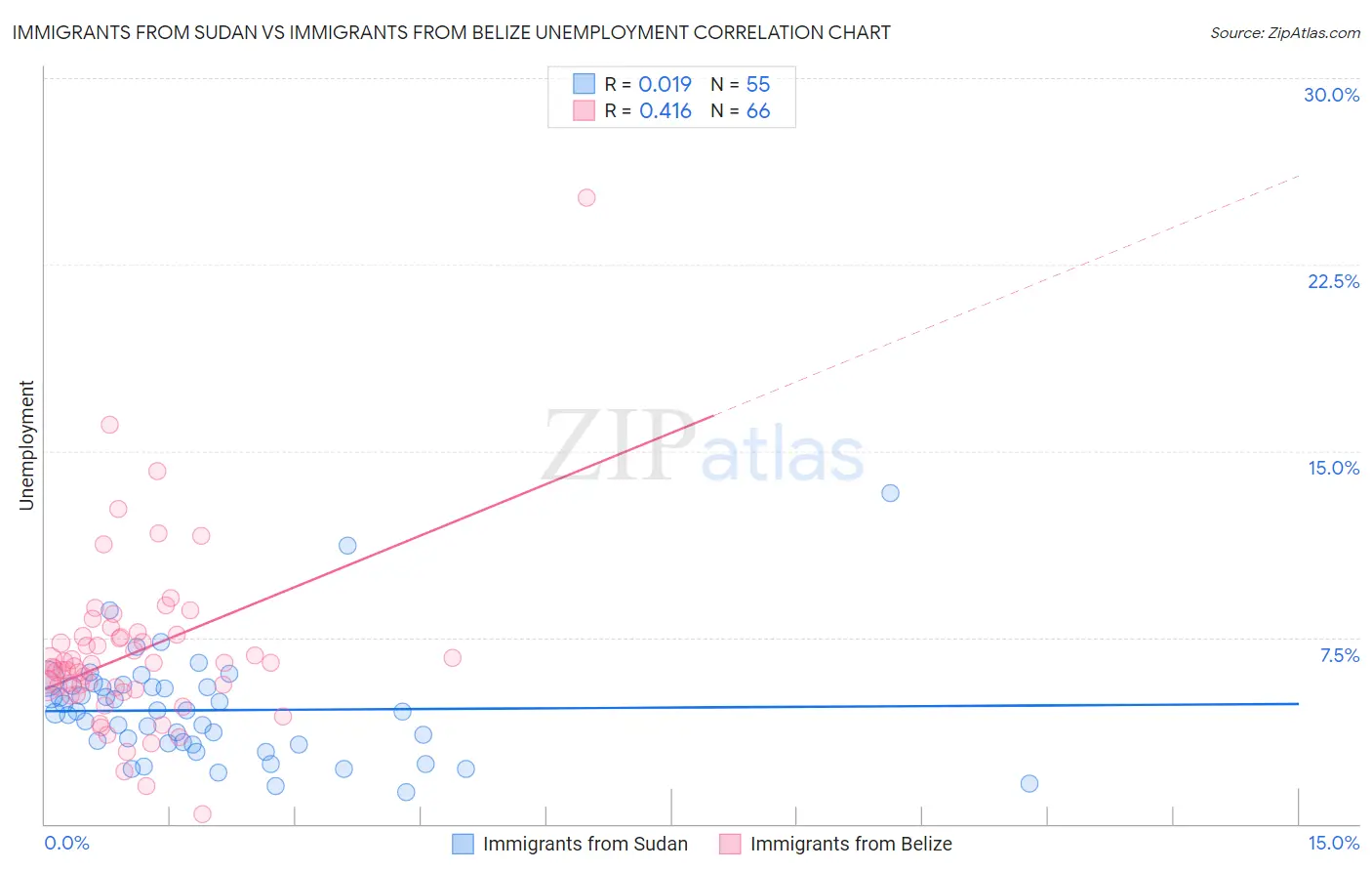 Immigrants from Sudan vs Immigrants from Belize Unemployment