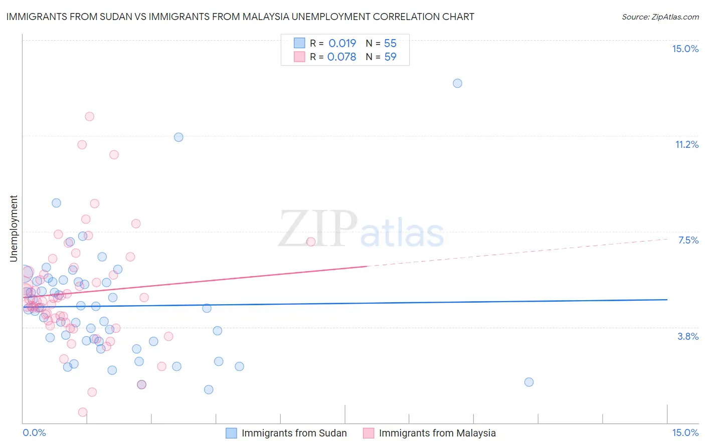 Immigrants from Sudan vs Immigrants from Malaysia Unemployment