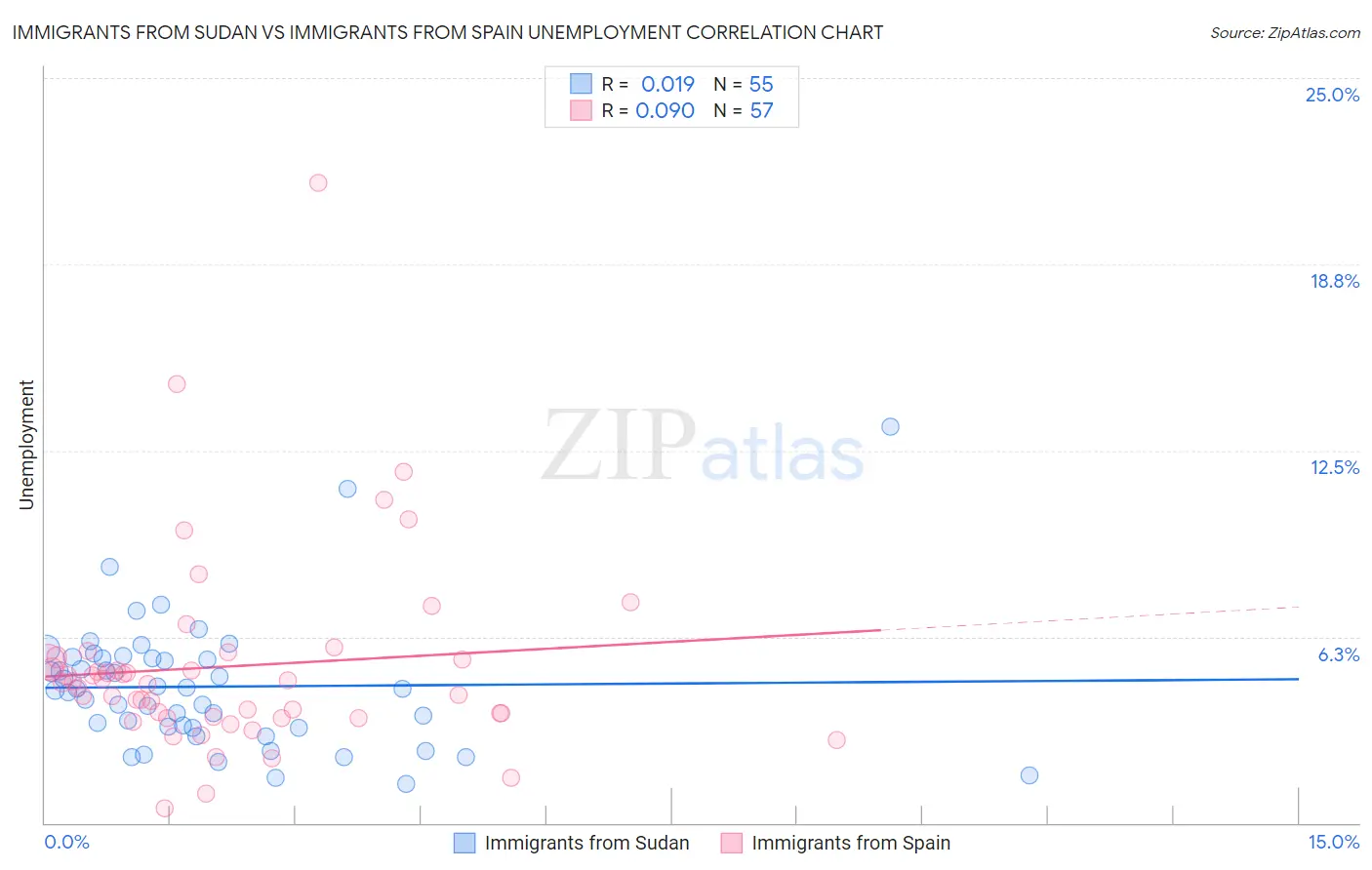 Immigrants from Sudan vs Immigrants from Spain Unemployment