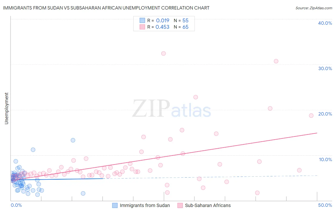 Immigrants from Sudan vs Subsaharan African Unemployment