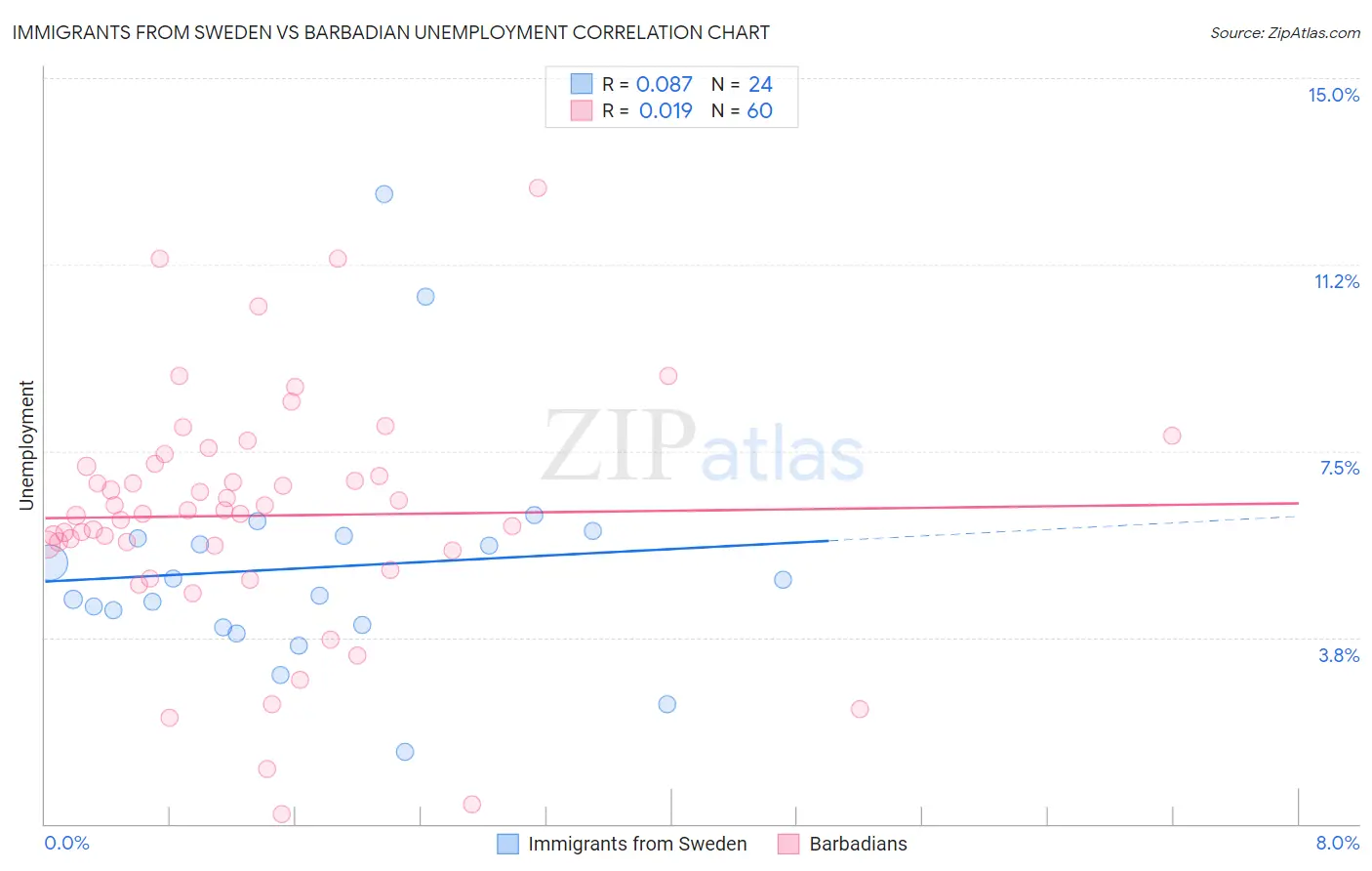 Immigrants from Sweden vs Barbadian Unemployment