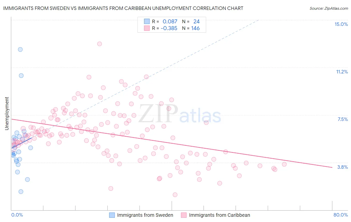 Immigrants from Sweden vs Immigrants from Caribbean Unemployment