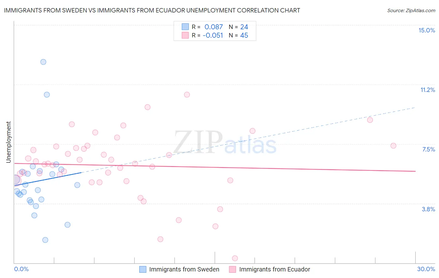 Immigrants from Sweden vs Immigrants from Ecuador Unemployment