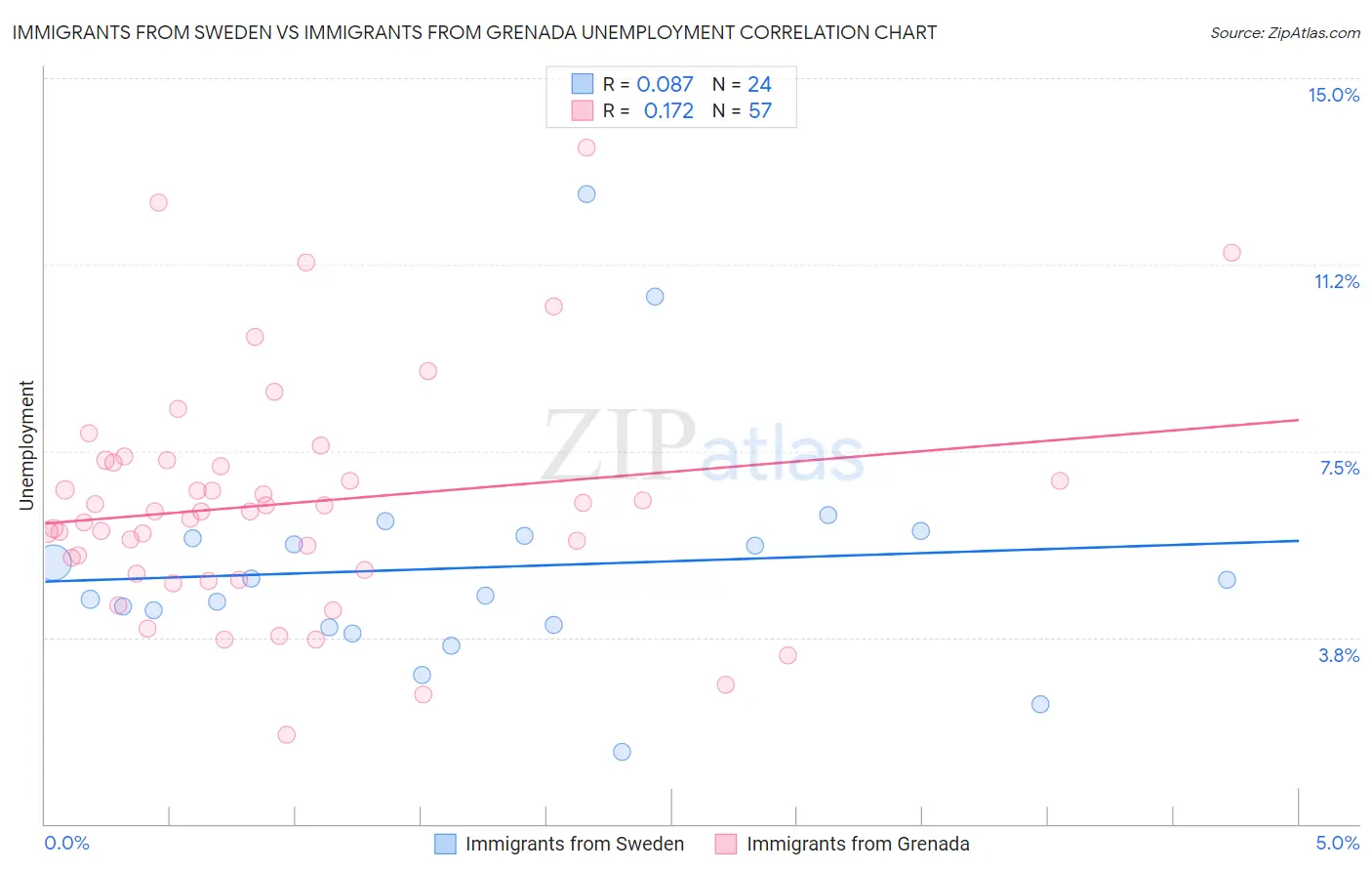 Immigrants from Sweden vs Immigrants from Grenada Unemployment