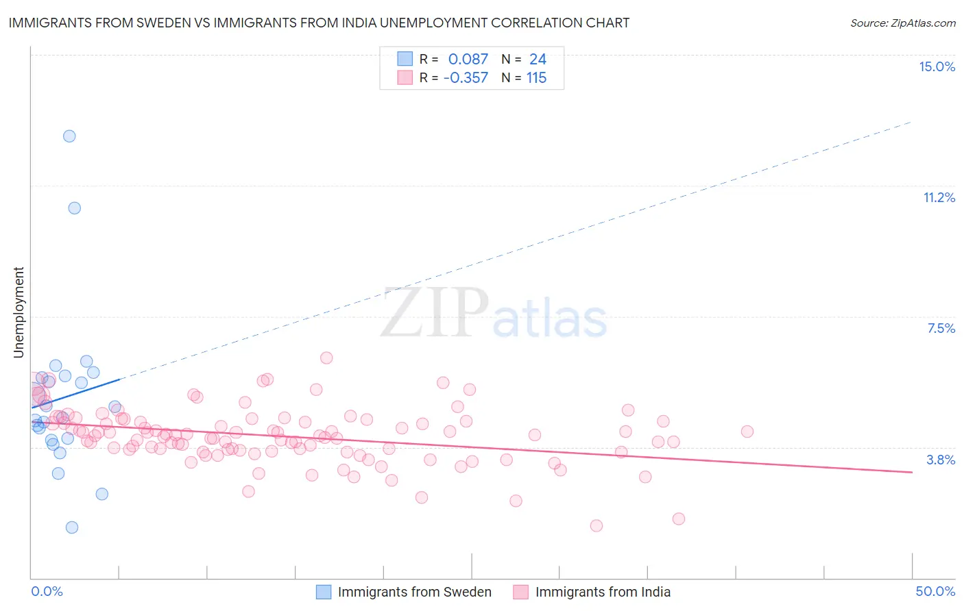 Immigrants from Sweden vs Immigrants from India Unemployment